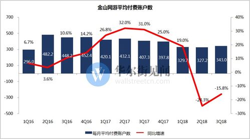 金山軟件三季度游戲用戶付費數大減，數字文化創意軟件開發業務面臨挑戰